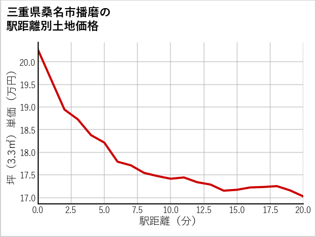 三重県桑名市播磨の徒歩距離別の土地坪単価