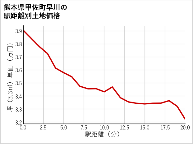 熊本県甲佐町早川の徒歩距離別の土地坪単価