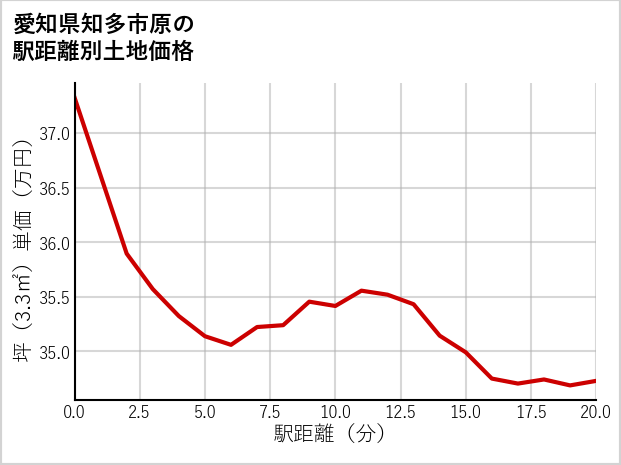 愛知県知多市原の徒歩距離別の土地坪単価