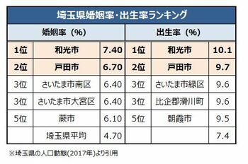 埼玉県の婚姻率・出生率ランキング