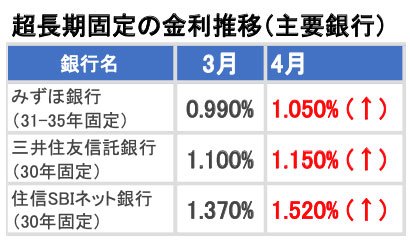 超長期固定の金利推移(主要銀行)