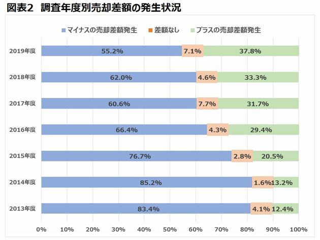 中古マンション売却差額発生状況