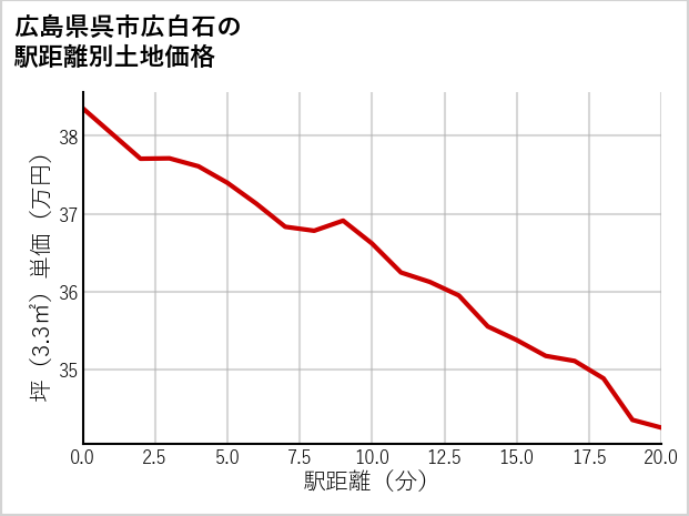 広島県呉市広白石の徒歩距離別の土地坪単価