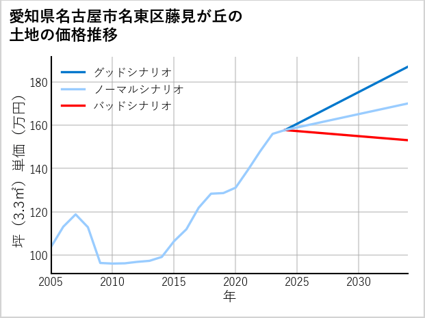 愛知県名古屋市名東区藤見が丘の土地価格推移