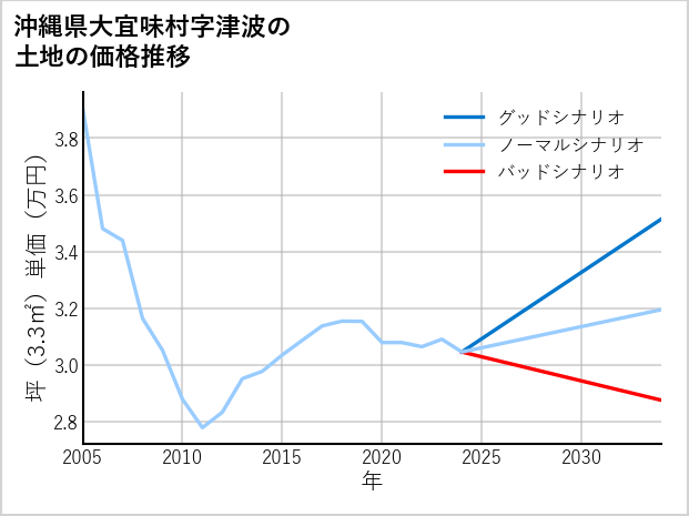 沖縄県大宜味村津波の土地価格推移