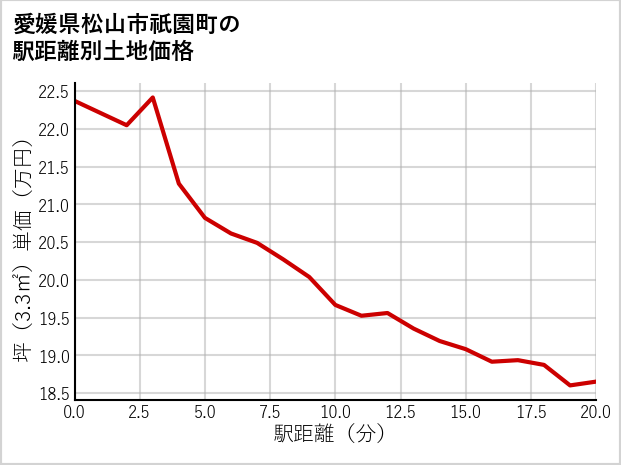 愛媛県松山市祇園町の徒歩距離別の土地坪単価