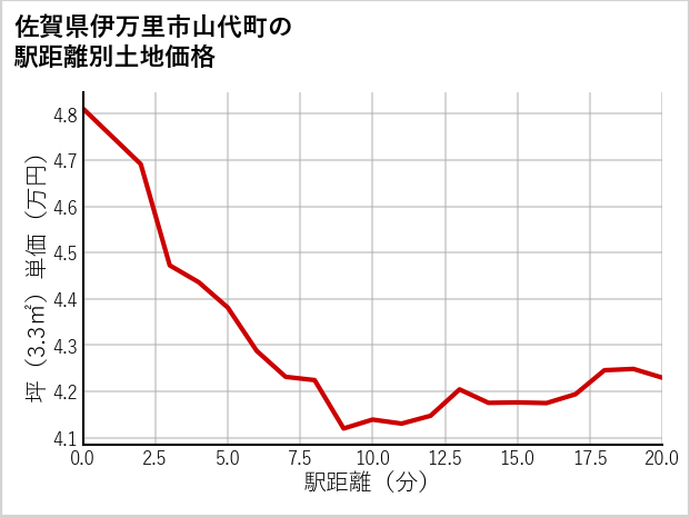 佐賀県伊万里市山代町の徒歩距離別の土地坪単価
