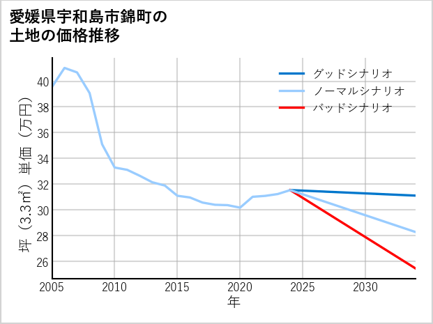 愛媛県宇和島市錦町の土地価格推移