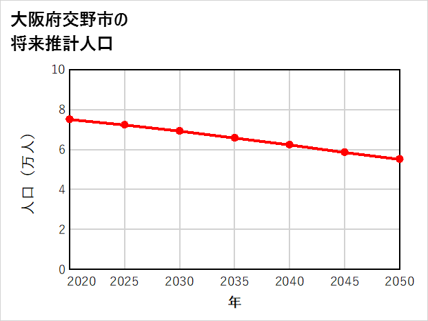 交野市の将来推計人口