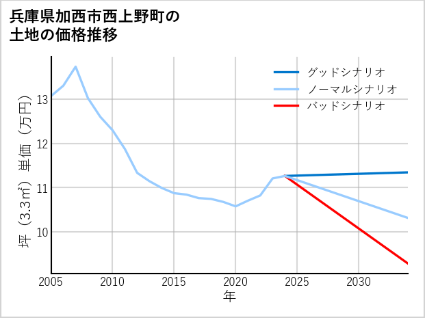 兵庫県加西市西上野町の土地価格推移