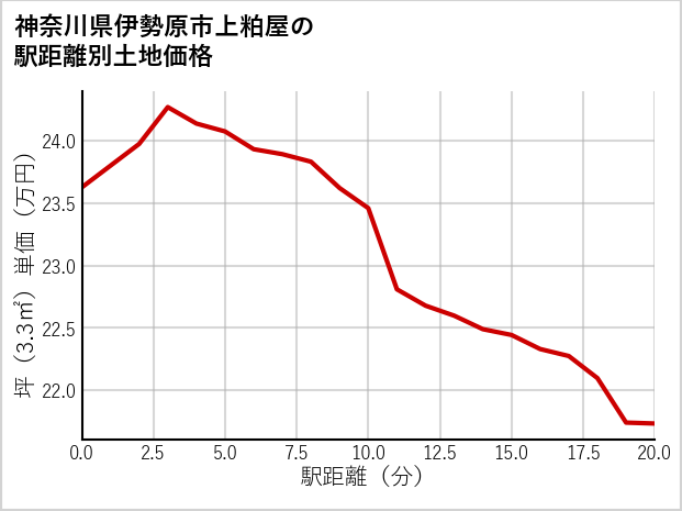 神奈川県伊勢原市上粕屋の徒歩距離別の土地坪単価