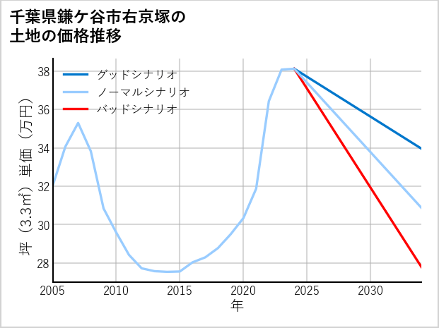 千葉県鎌ケ谷市右京塚の土地価格推移
