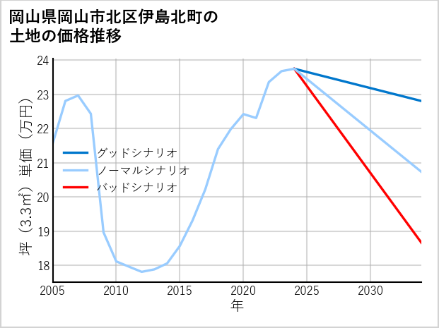 岡山県岡山市北区伊島北町の土地価格推移