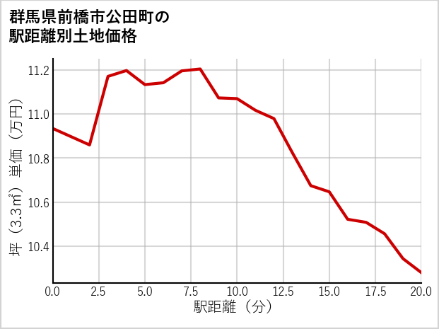 群馬県前橋市公田町の徒歩距離別の土地坪単価