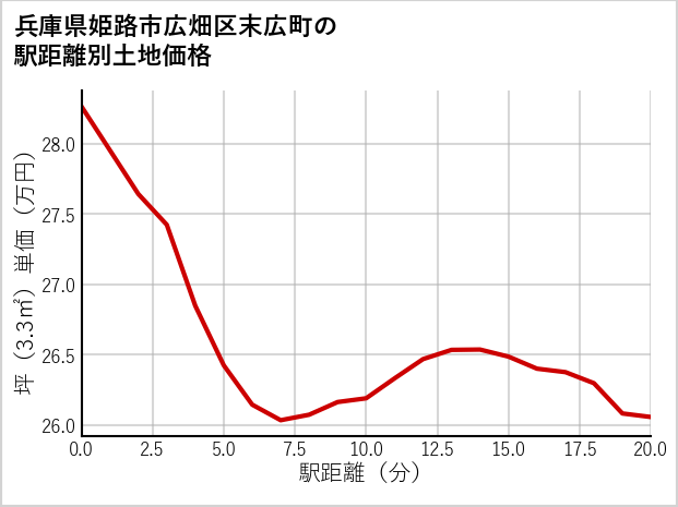 兵庫県姫路市広畑区末広町の徒歩距離別の土地坪単価