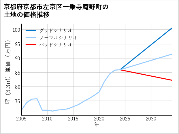 京都府京都市左京区一乗寺庵野町の土地価格推移