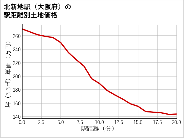 北新地駅（大阪府）の徒歩距離別の土地坪単価