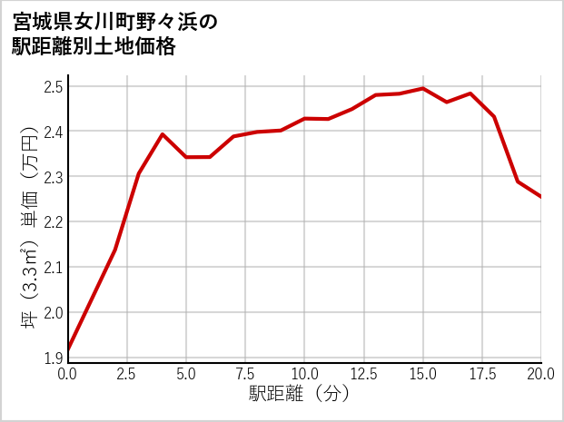 宮城県女川町野々浜の徒歩距離別の土地坪単価