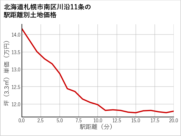 北海道札幌市南区川沿11条の徒歩距離別の土地坪単価