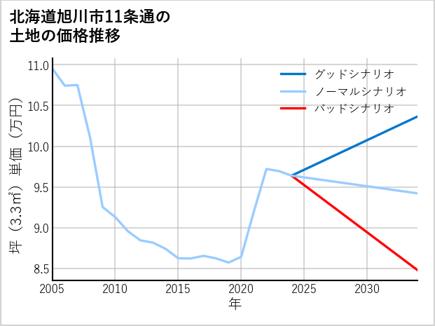 北海道旭川市11条通の土地価格推移