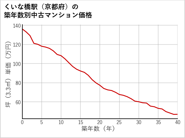 くいな橋駅（京都府）の築年数別の中古マンション坪単価