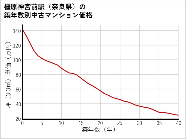 橿原神宮前駅（奈良県）の築年数別の中古マンション坪単価