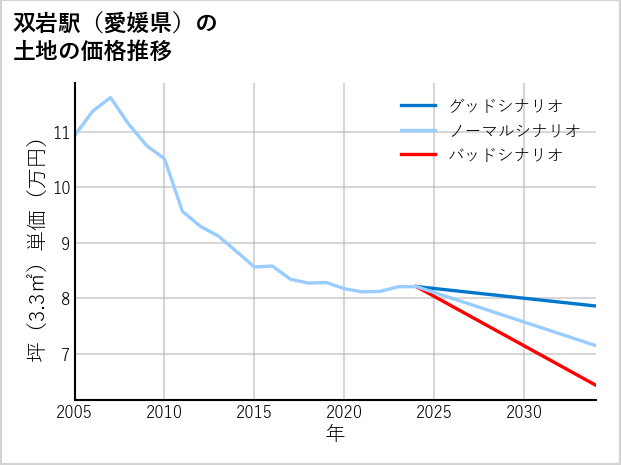 双岩駅（愛媛県）の土地価格推移