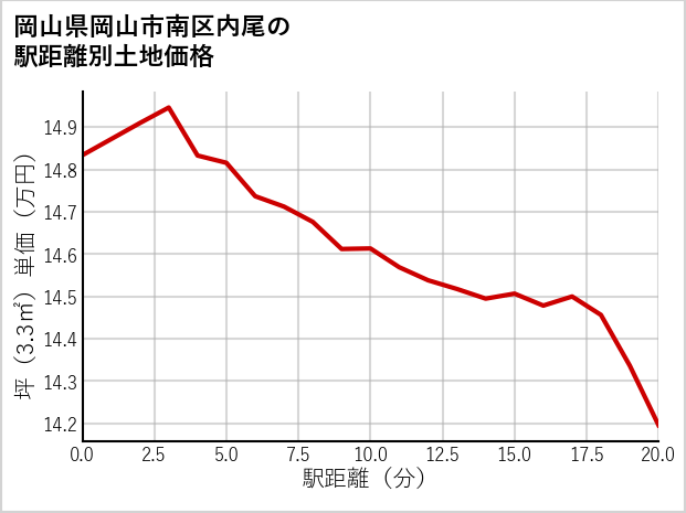 岡山県岡山市南区内尾の徒歩距離別の土地坪単価
