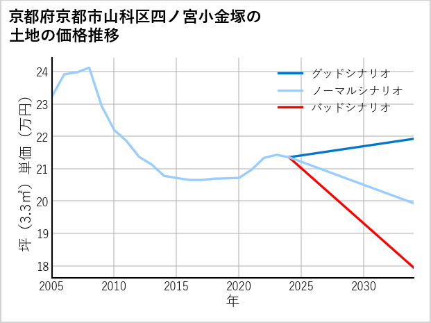 京都府京都市山科区四ノ宮小金塚の土地価格推移