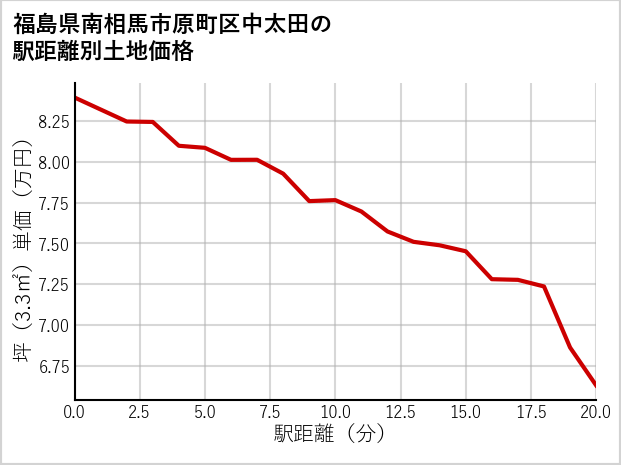 福島県南相馬市原町区中太田の徒歩距離別の土地坪単価