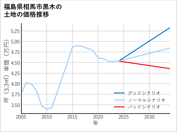 福島県相馬市黒木の土地価格推移