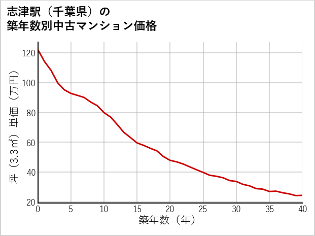 志津駅（千葉県）の築年数別の中古マンション坪単価