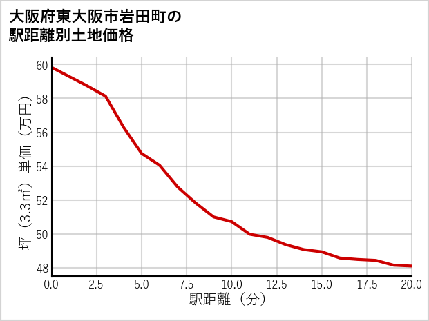 大阪府東大阪市岩田町の徒歩距離別の土地坪単価