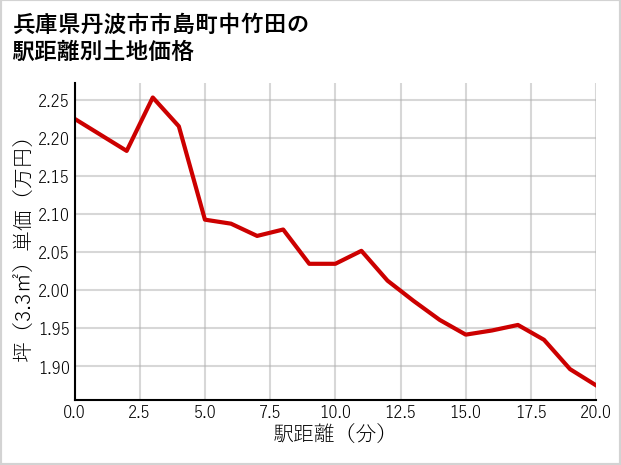兵庫県丹波市市島町中竹田の徒歩距離別の土地坪単価