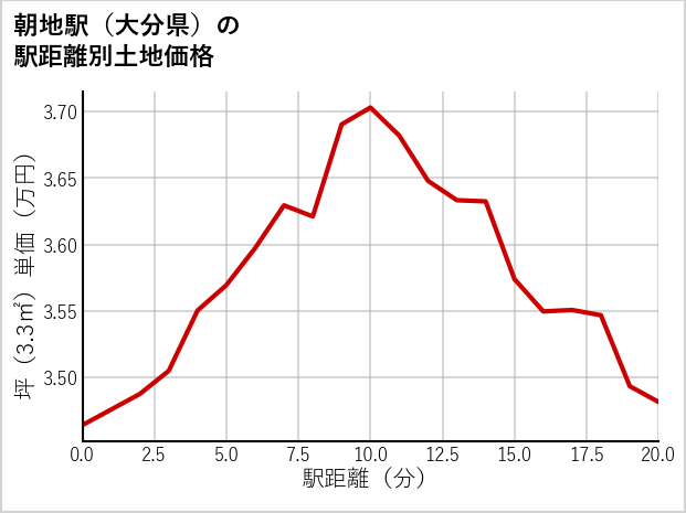 朝地駅（大分県）の徒歩距離別の土地坪単価