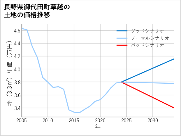 長野県御代田町草越の土地価格推移