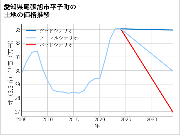 愛知県尾張旭市平子町の土地価格推移