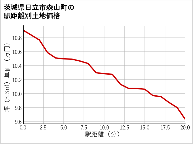 茨城県日立市森山町の徒歩距離別の土地坪単価