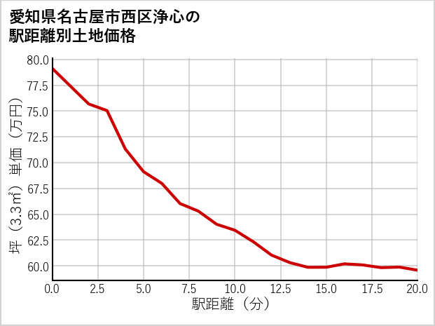 愛知県名古屋市西区浄心の徒歩距離別の土地坪単価
