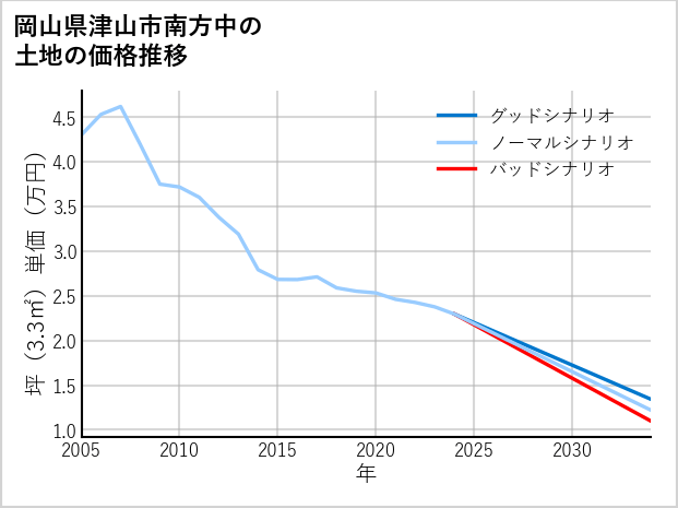 岡山県津山市南方中の土地価格推移