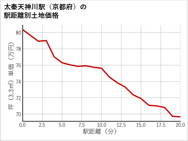 太秦天神川駅（京都府）の徒歩距離別の土地坪単価