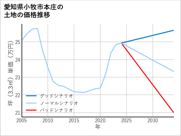 愛知県小牧市本庄の土地価格推移