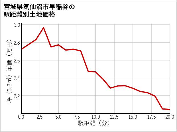 宮城県気仙沼市早稲谷の徒歩距離別の土地坪単価
