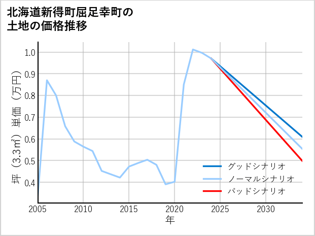 北海道新得町屈足幸町の土地価格推移