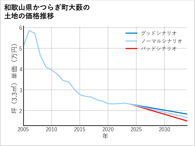 和歌山県かつらぎ町大薮の土地価格推移