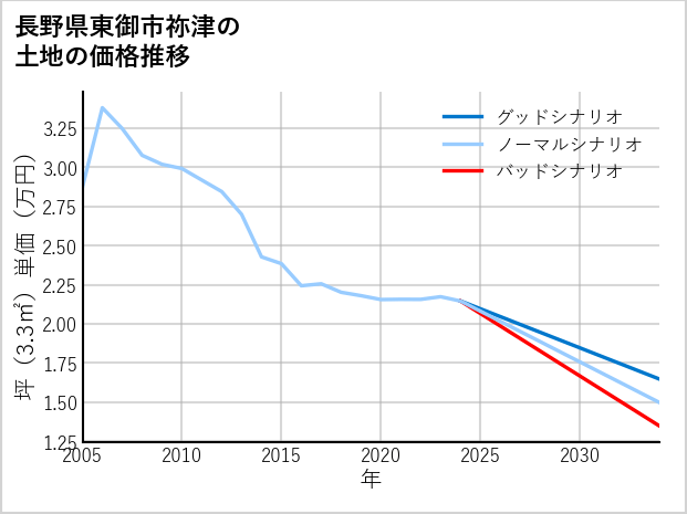 長野県東御市祢津の土地価格推移