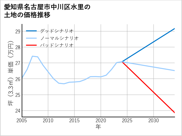 愛知県名古屋市中川区水里の土地価格推移