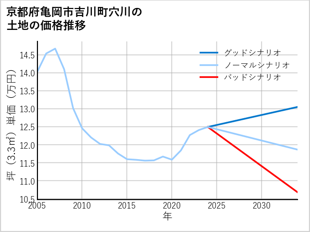 京都府亀岡市吉川町穴川の土地価格推移