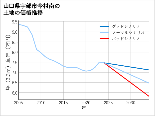 山口県宇部市今村南の土地価格推移
