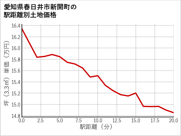 愛知県春日井市新開町の徒歩距離別の土地坪単価